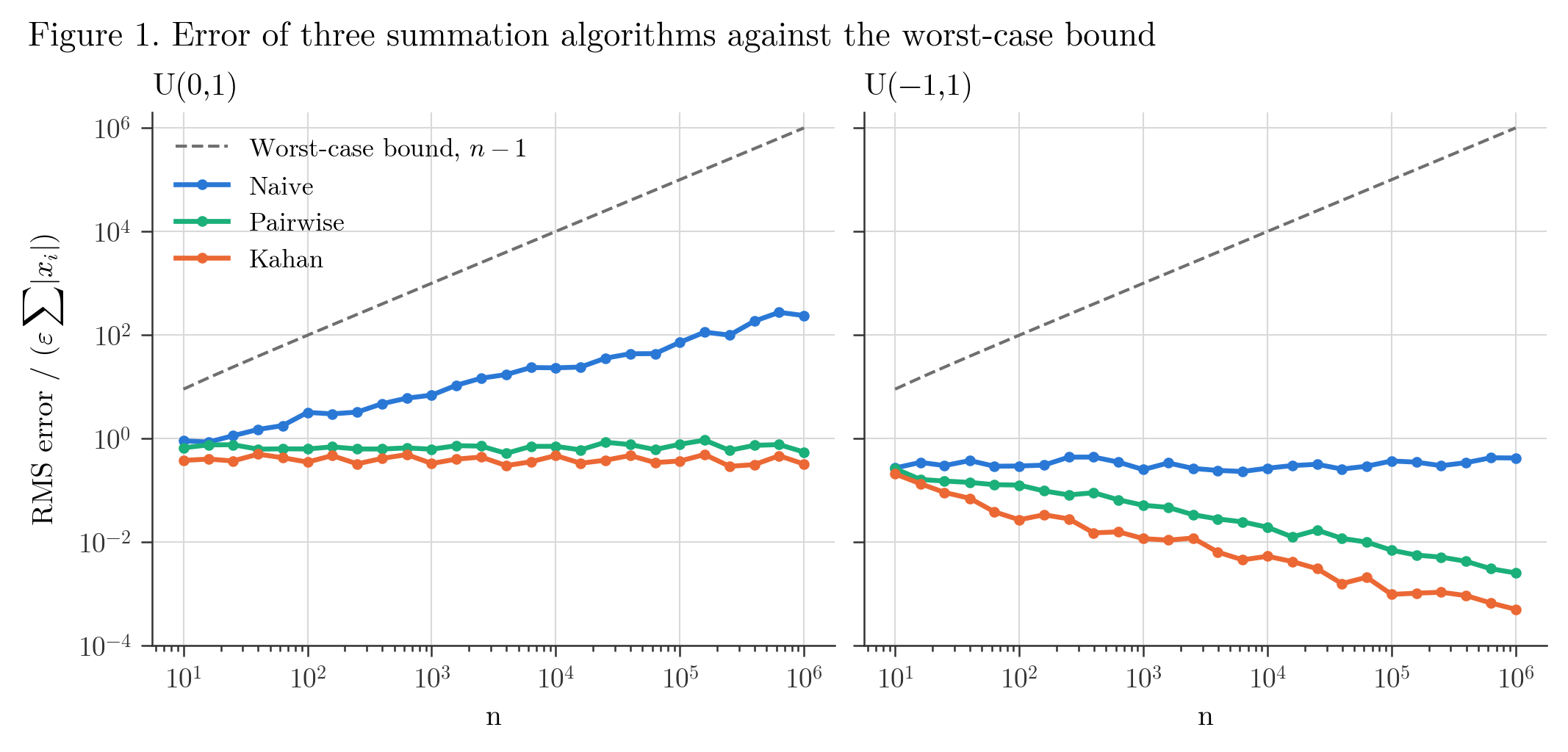 Error growth of summation algorithms