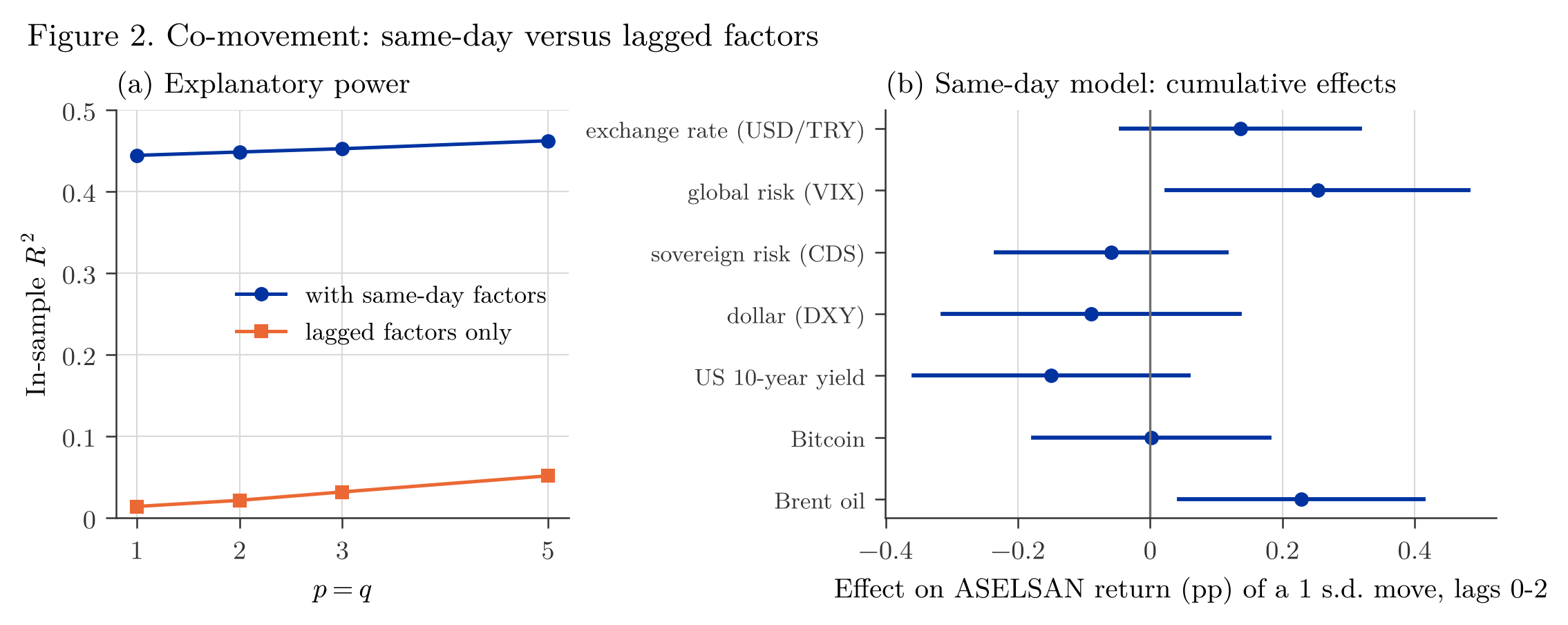 ASELSAN: same-day versus lagged factors