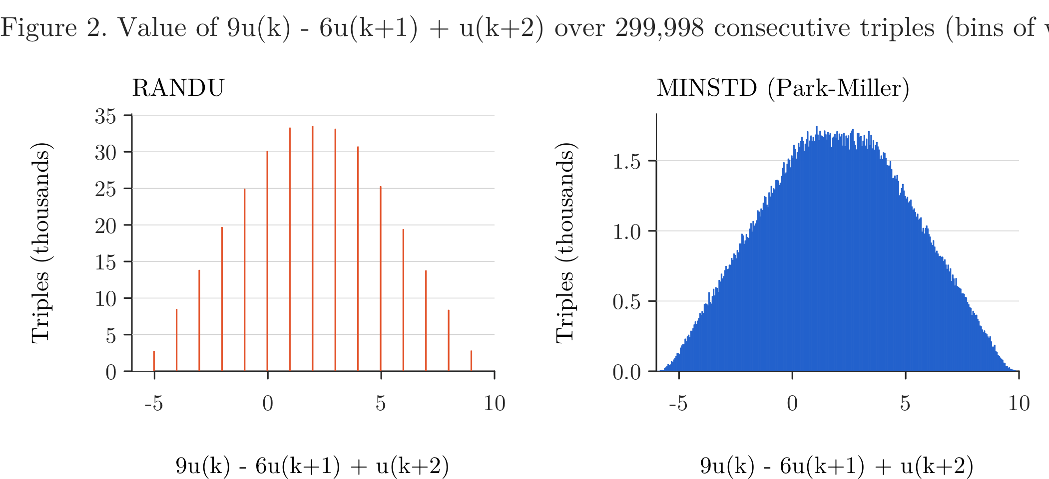 RANDU and MINSTD triples
