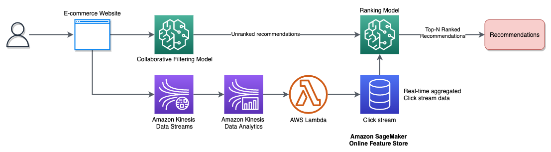 AWS inference arch