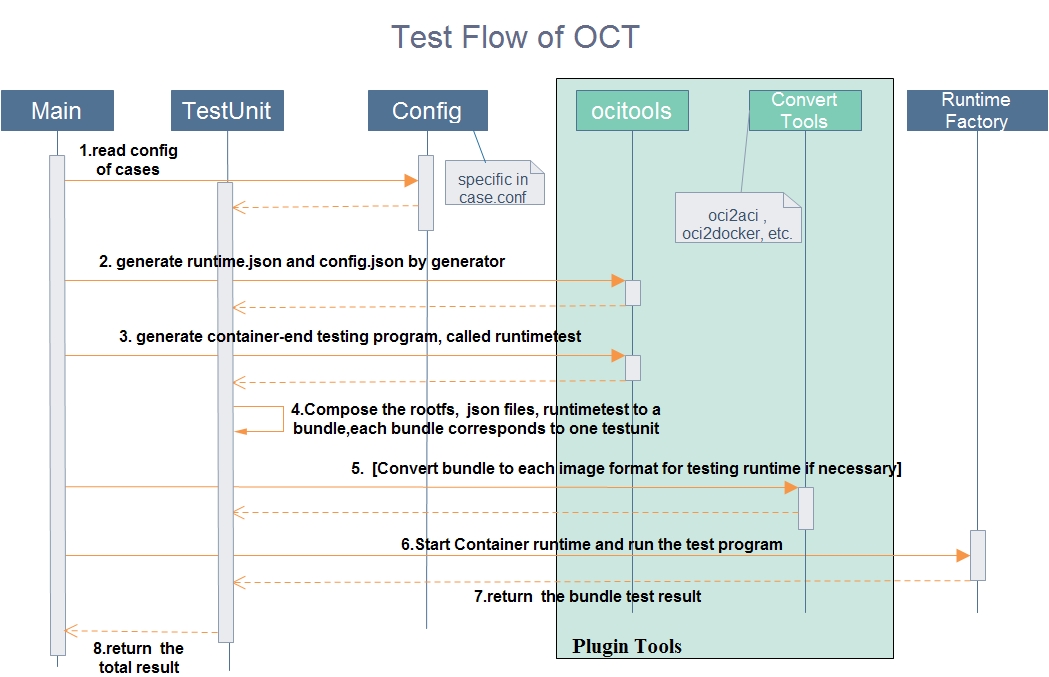 testflow