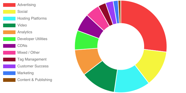 breakdown by category