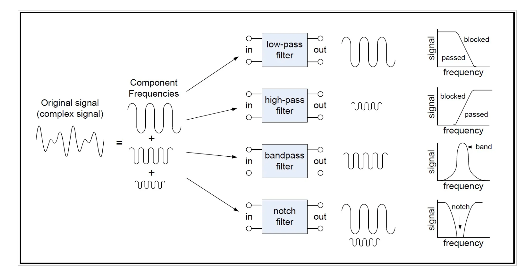 The four basic tyes of filters and how they work