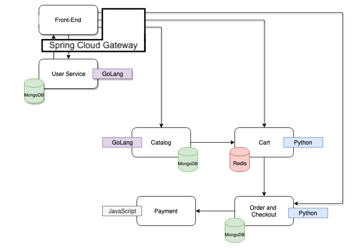 Acmeshop Architecture