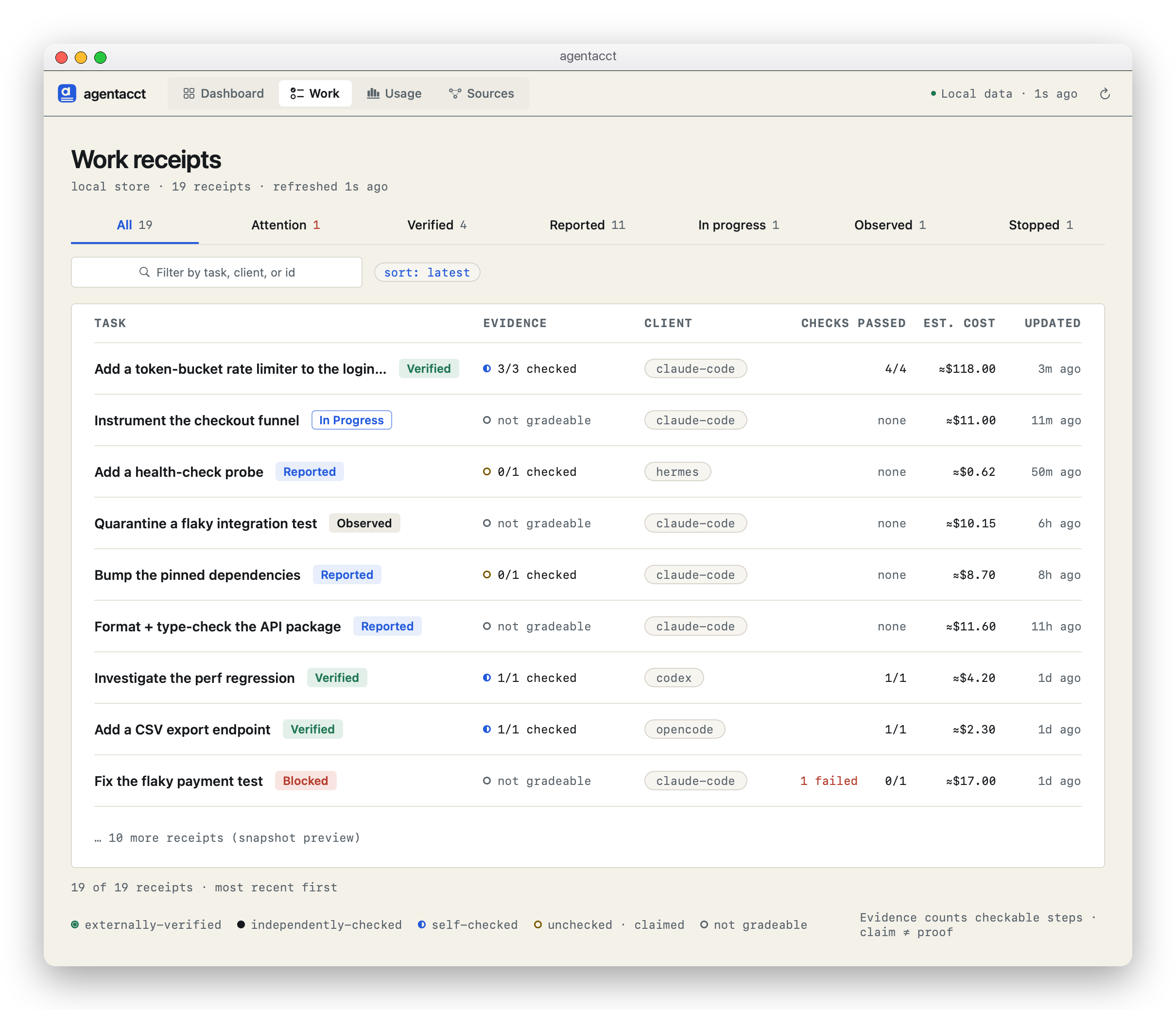 The Work receipts table — lifecycle tabs (Attention / Verified / Reported / In progress / Observed / Stopped), evidence-tier pips with checked ratios, per-client chips, a checks-passed rail, estimated costs, and recency