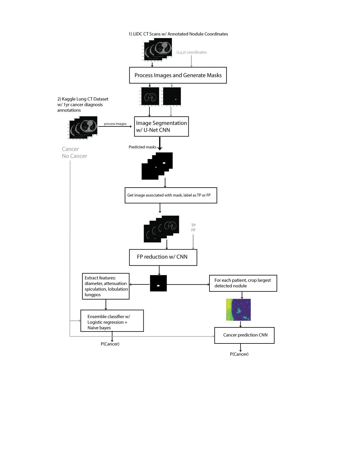 Lung nodule detection and classification