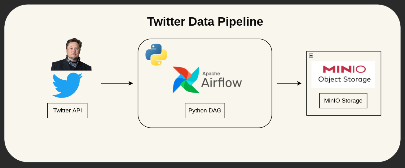 https://raw.githubusercontent.com/mikekenneth/airflow_minio_twitter_data_pipeline/main/docs/architecture.png