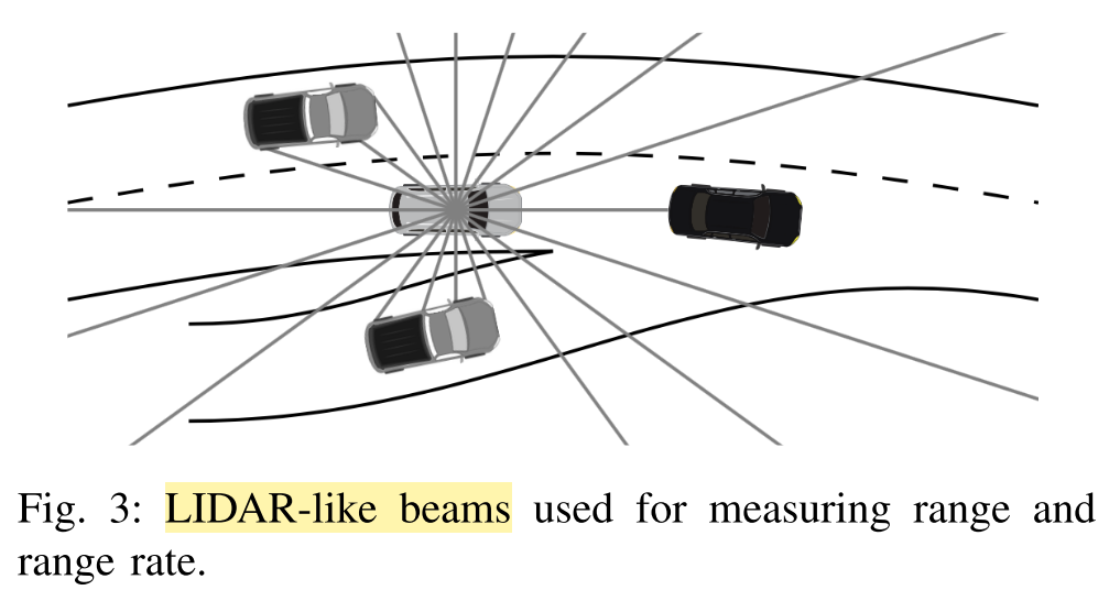 The state consists in 51 features divided into 3 groups: The core features include hand-picked features such as Speed, Curvature and Lane Offset. The LIDAR-like beams capture the surrounding objects in a fixed-size representation independent of the number of vehicles. Finally, 3 binary indicator features identify when the ego vehicle encounters undesirable states - collision, drives off road, and travels in reverse. Source.