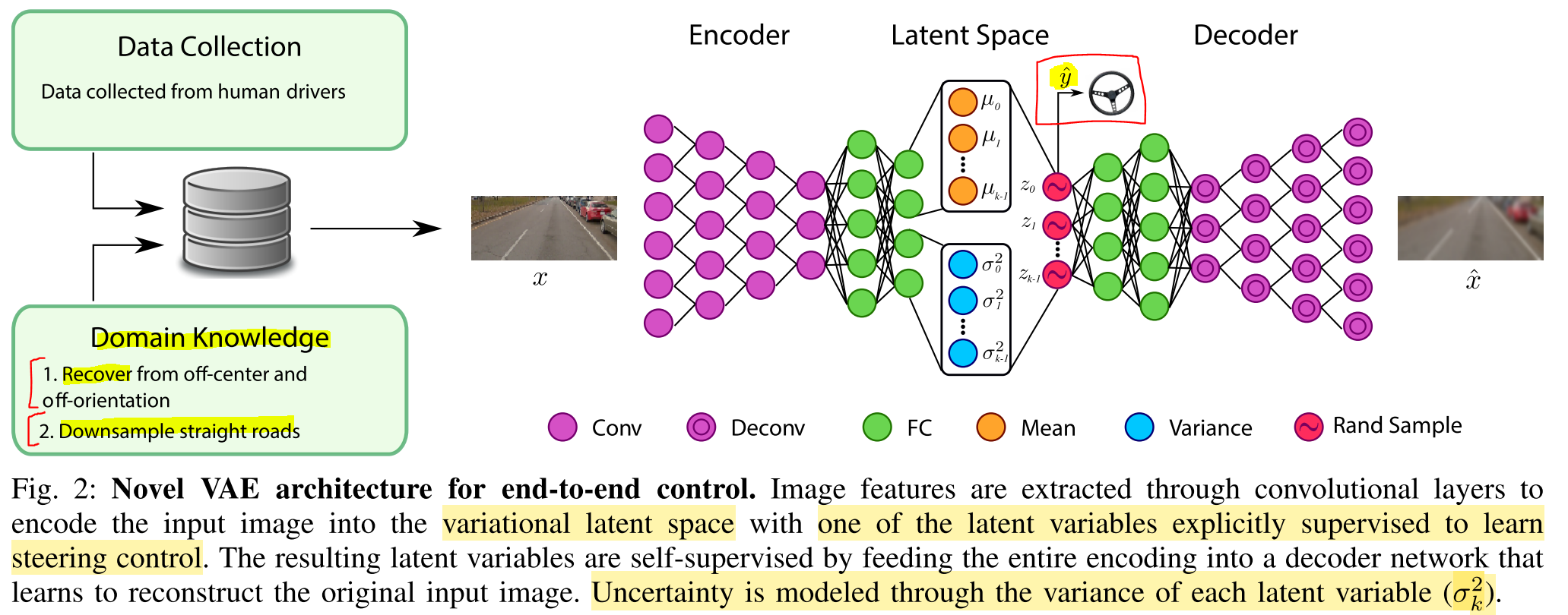 One particular latent variable ^y is explicitly supervised to predict steering control. Anther interesting idea: augmentation is based on domain knowledge - if a method used to the middle-view is given some left-view image, it should predict some correction to the right. Source.