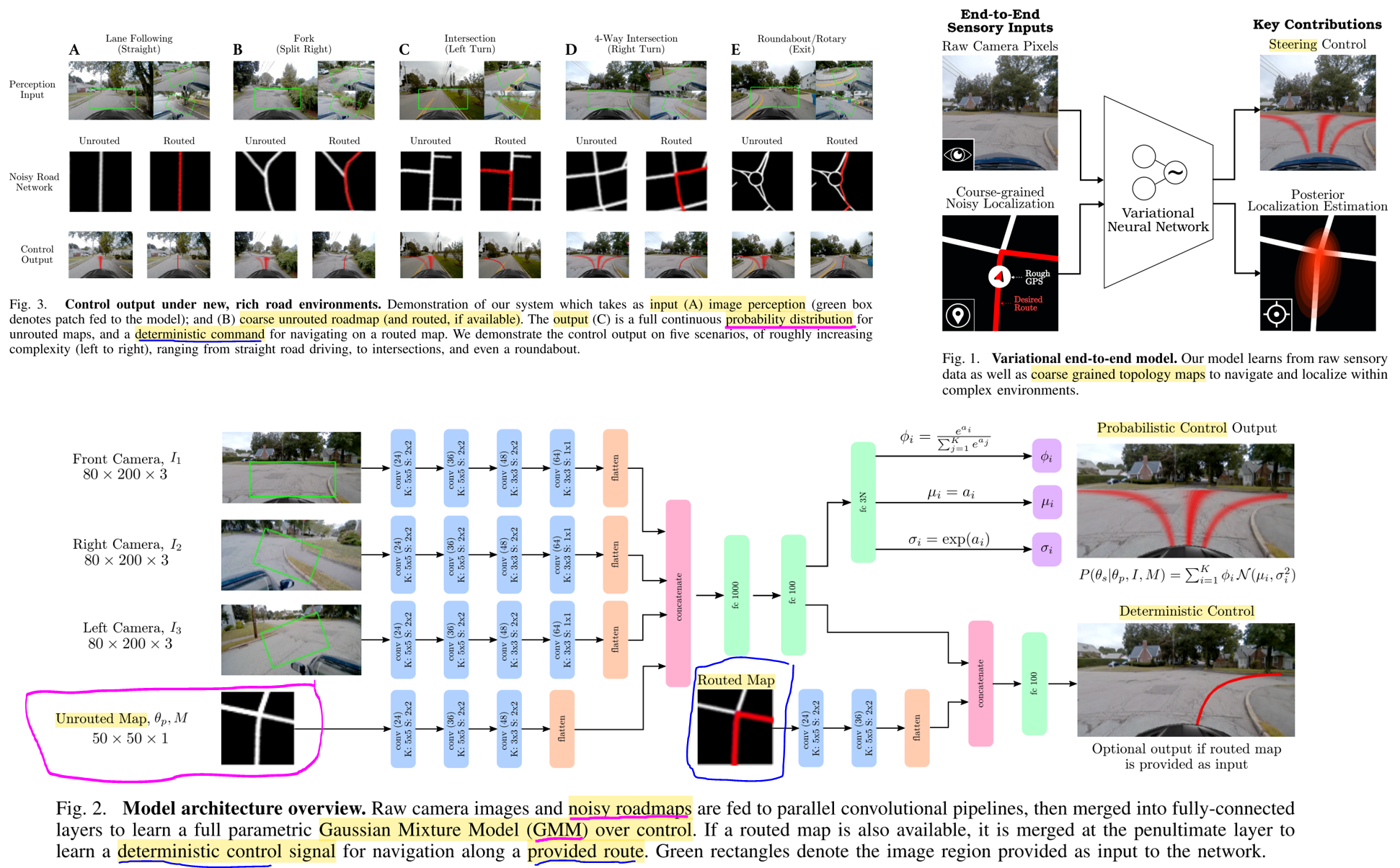 In a subsequent work, the VAE is conditioned onto the road topology. It serves multiple purposes such as localization and end-to-end navigation. The routed or unrouted map given as additional input goes toward the mid-to-end approach where processing is performed and/or external knowledge is embedded. Source.