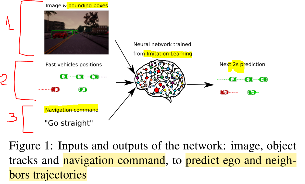 End-to-Mid approach: 3 inputs with different levels of abstraction are used to predict the future positions on a fixed 2s-horizon of the ego vehicle and the neighbours. The ego trajectory is be implemented by an external PID controller - Therefore, not end-to-end. Source.