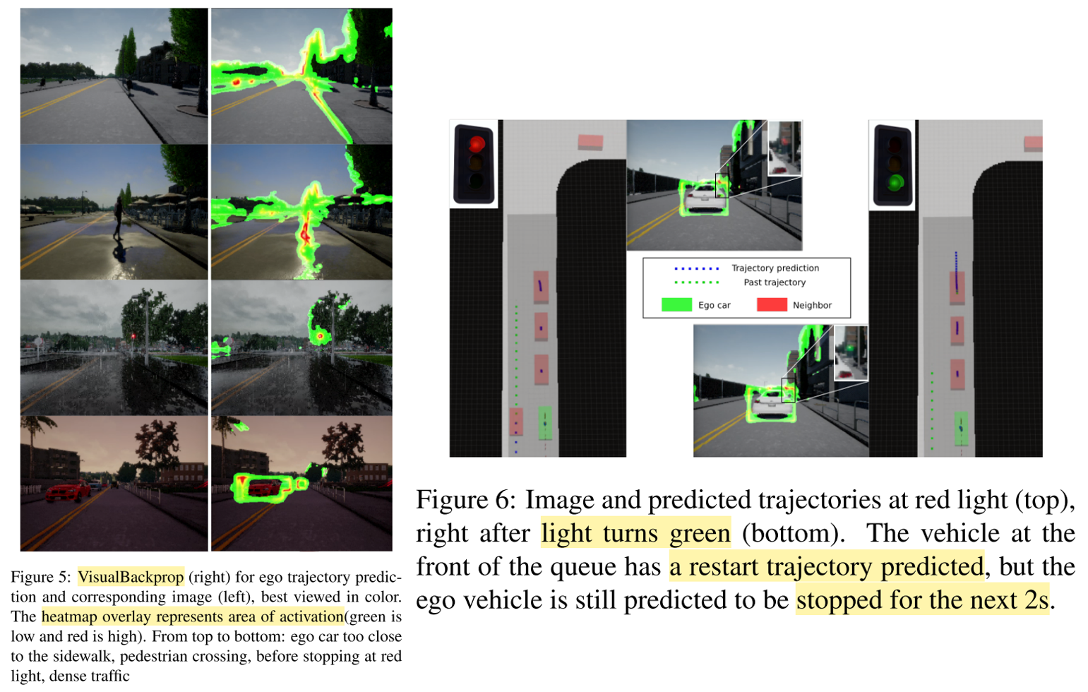 VisualBackProp highlights the image pixels which contributed the most to the final results - Traffic lights and their colours are important, together with highlights lane markings and curbs when there is a significant lateral deviation. Source.