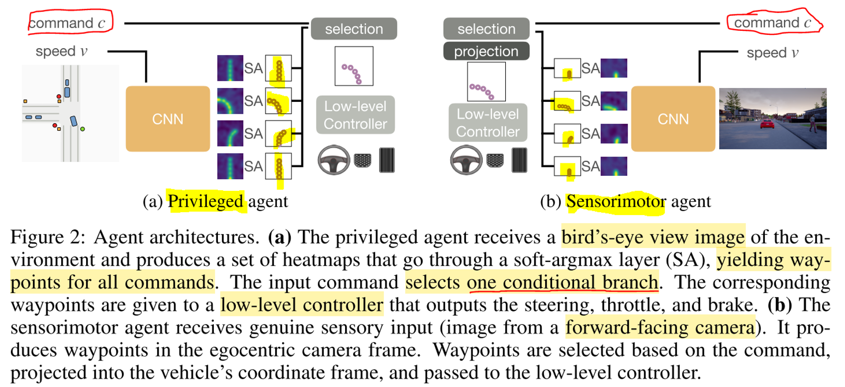 mid-to-mid learning: Based on a processed bird’s-eye view map, the privileged agent predicts a sequence of waypoints to follow. This desired trajectory is eventually converted into low-level commands by two PID controllers. It is also worth noting how this privileged agent serves as an oracle that provides adaptive on-demand supervision to train the sensorimotor agent across all possible commands. Source.