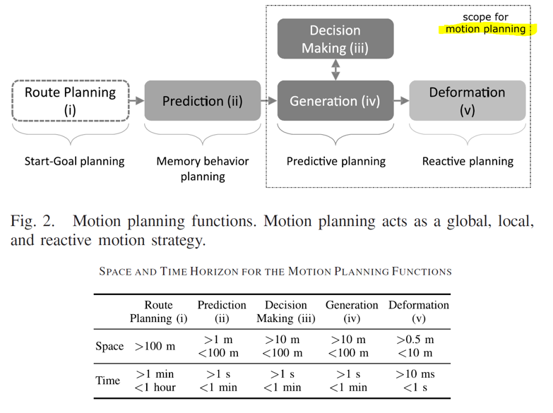The review divides motion planning into five unavoidable parts. The decision making part contains risk evaluation, criteria minimization, and constraint submission. In the last part, a low-level reactive planner deforms the generated motion from the high-level planner. Source.