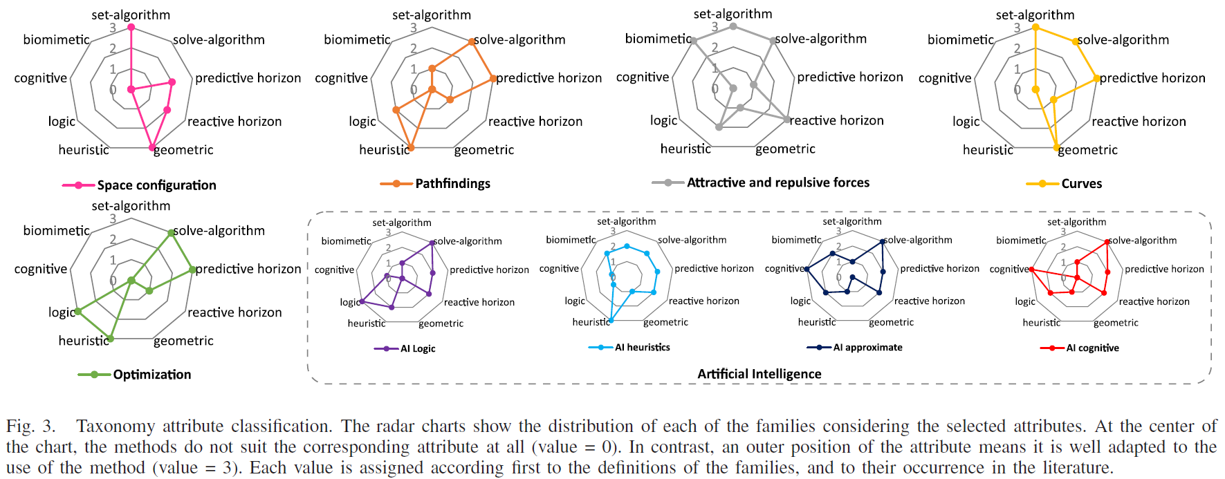 Contrary to solve-algorithms methods, set-algorithm methods require a complementary algorithm should be added to find the feasible motion. Depending on the importance of the generation (iv) and deformation (v) part, approaches are more or less reactive or predictive. Finally, based on their work on AI-based algorithms, the authors define four subfamilies to compare to human: logic, heuristic, approximate reasoning, and human-like. Source.