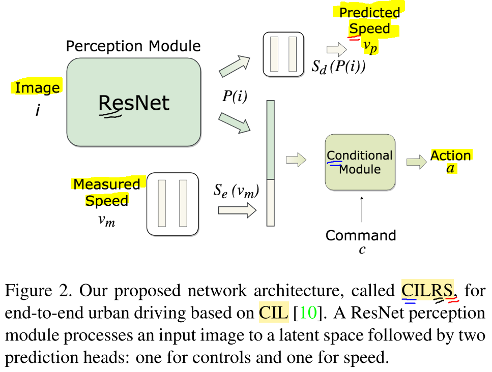 Conditional Imitation Learning is extended with a ResNet architecture and Speed prediction (CILRS). Source.