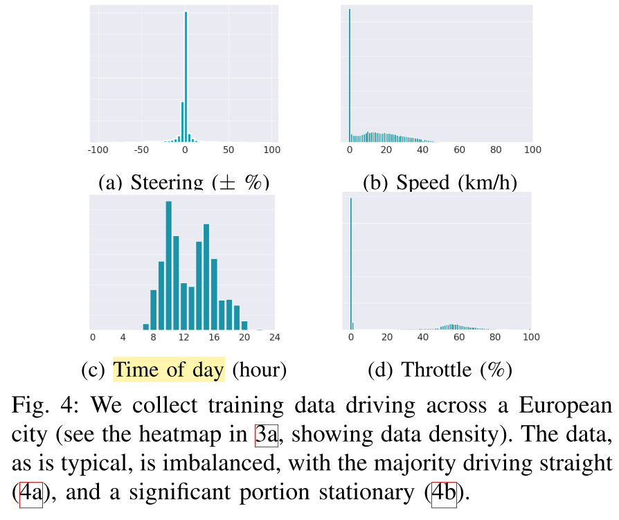 Driving data is inherently heavily imbalanced, where most of the captured data will be driving near-straight in the middle of a lane. Any naive training will collapse to the dominant mode present in the data. No data augmentation is performed. Instead, during training, the authors sample data uniformly across lateral and longitudinal control dimensions. Source.