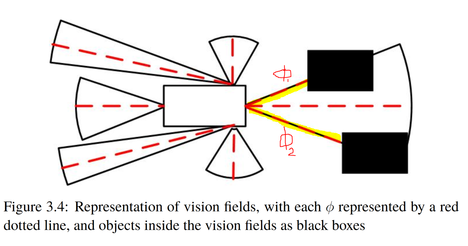 The φ are distances read from the origin of a vision field and are represented by red dotted lines. They take value in [0, 1], where φi = 1 means the dotted line does not hit any object and φi = 0 means it hits an object at origin. In this case, two objects are inside the front vision field. Hence φ1 = 0.4 and φ2 = 0.6.. Source.