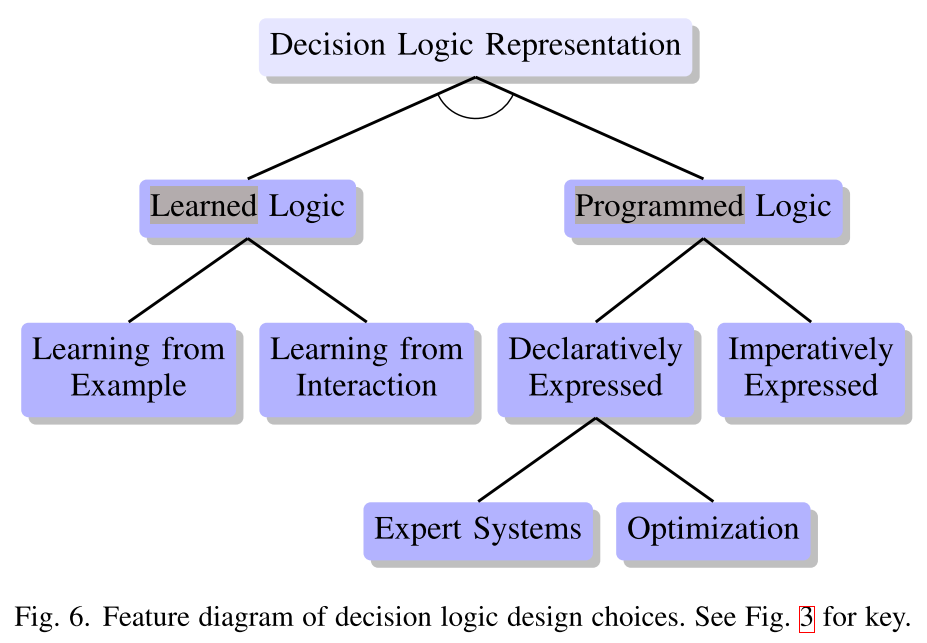 Classification for Question 3 - on the decision logic representation. Source.