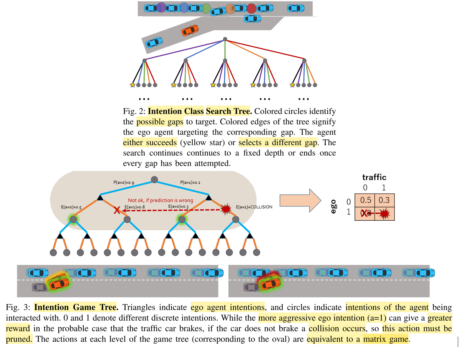 Two tree searches are performed: The first step is to identify a target merging gap based on the probability of a successful merge for each of them. The second search involves forward simulation and collision checking for multiple ego and traffic intentions. In practice the author found that ''the coarse tree - i.e. with intention only - was sufficient for long term planning and only one intention depth needed to be considered for the fine-grained search''. This reduces this second tree to a matrix game. Source.