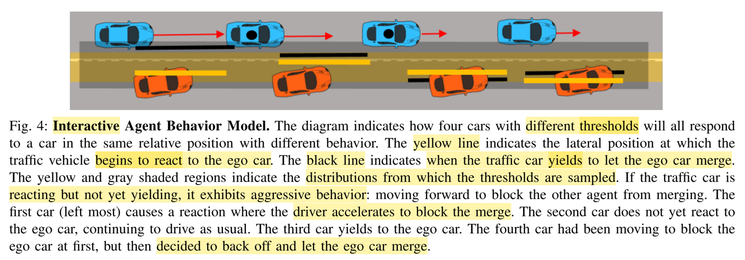 In the rule-based stochastic driver model describing the other agents, 2 thresholds are introduced: The reaction threshold, sampled from the range {−1.5m, 0.4m}, describes whether or not the agent reacts to the ego car. The aggression threshold, uniformly sampled {−2.2, 1.1m}, describes how the agent reacts. Source.