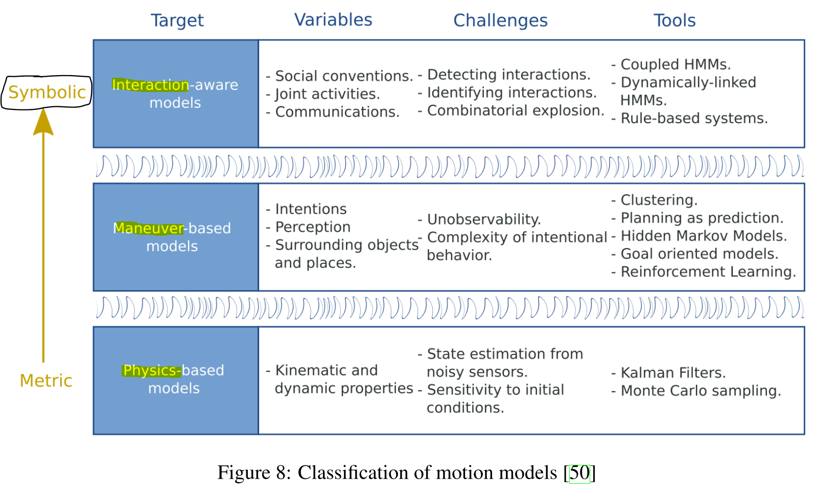 Classification of motion models based on three increasingly abstract levels - adapted from (Lefèvre, S., Vasquez. D. & Laugier C. - 2014). Source.