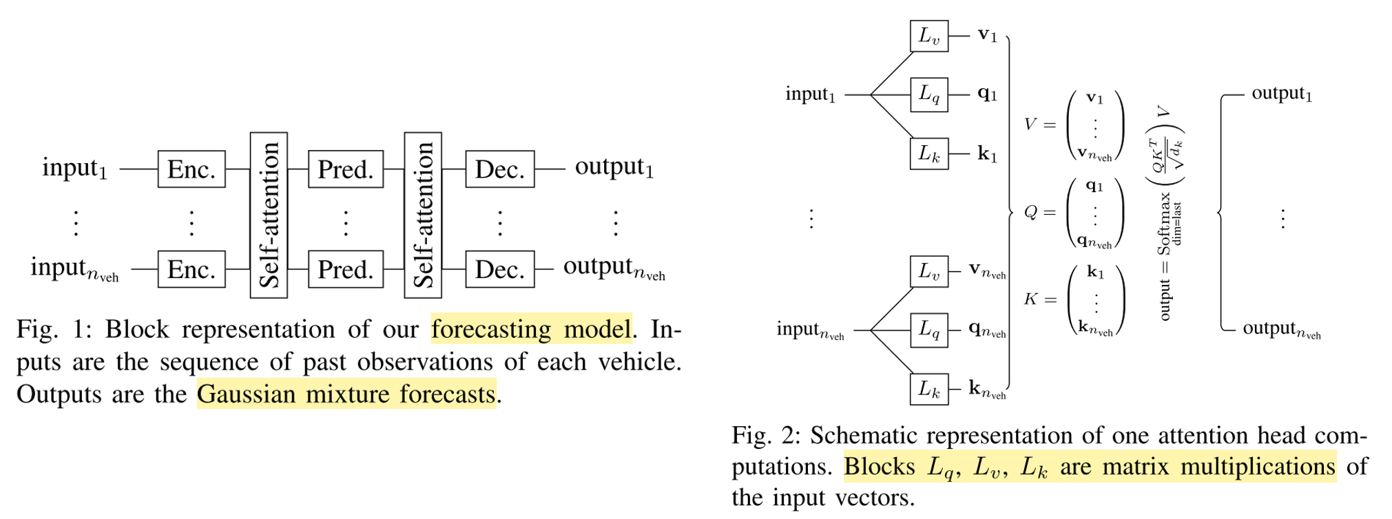 Two multi-head attention layers are used to account for social interactions between all vehicles. They are combined with LSTM layers to offer joint, long-range and multi-modal forecasts. Source.