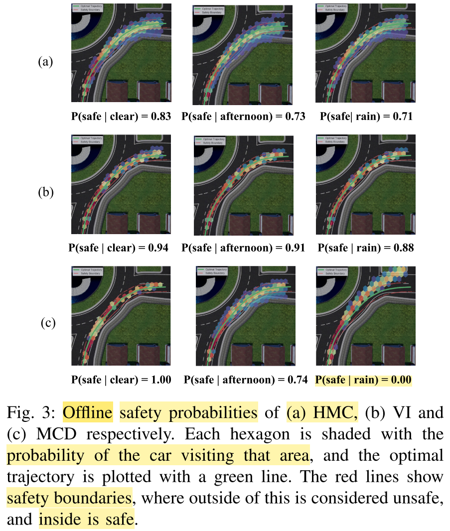 As noted by the authors: while the variance can be useful in collision avoidance, the wide variance of HMC causes a larger proportion of trajectories to fall outside of the safety boundary when a new weather is applied. Source.