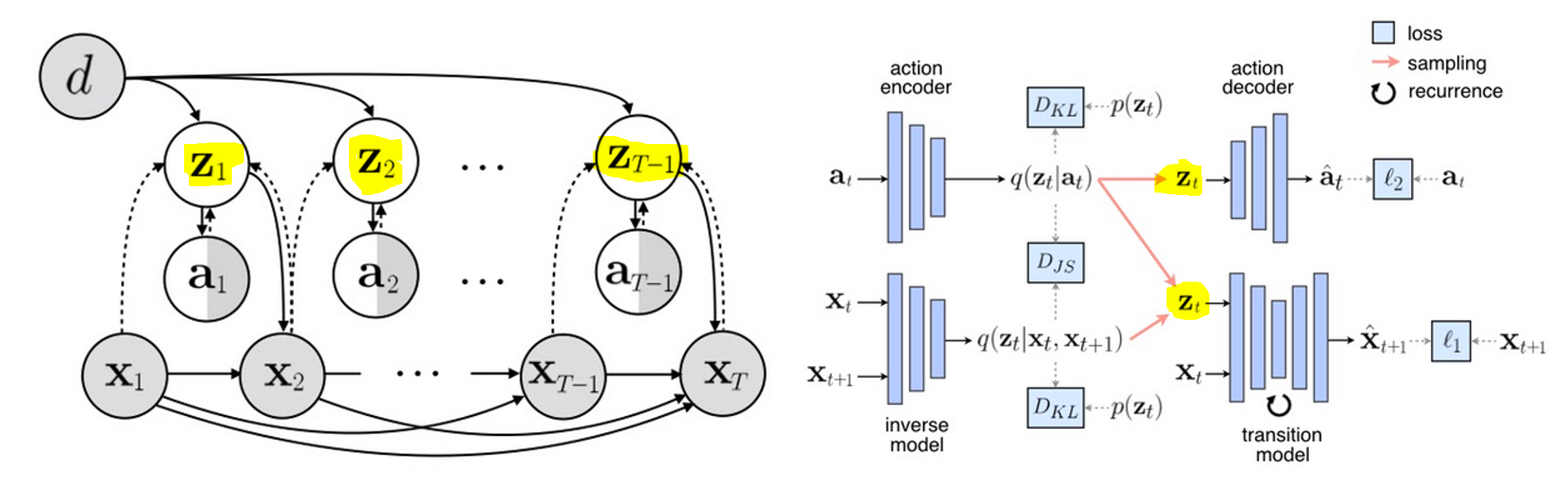 The idea is to learn a latent representation z that corresponds to the true action. The model can then perform joint training on the two kinds of data: it optimizes the likelihood of the interaction data, for which the actions are available, and observation data, for which the actions are missing. Hence the visual predictive model can predict the next frame xt+1 conditioned on the current frame xt and action learnt representation zt. Source.