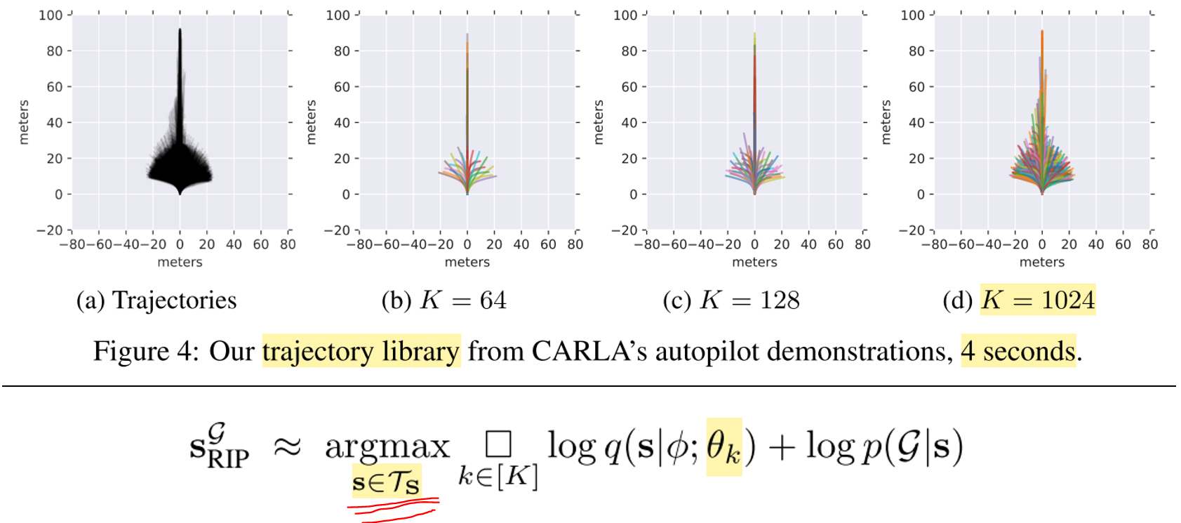 To save computation and improve runtime to real-time, the authors use a trajectory library: they perform K-means clustering of the expert plan’s from the training distribution and keep 128 of the centroids. I see that as a way restrict the search in the trajectory space, similar to injecting expert knowledge about the feasibility of cars trajectories. Source.