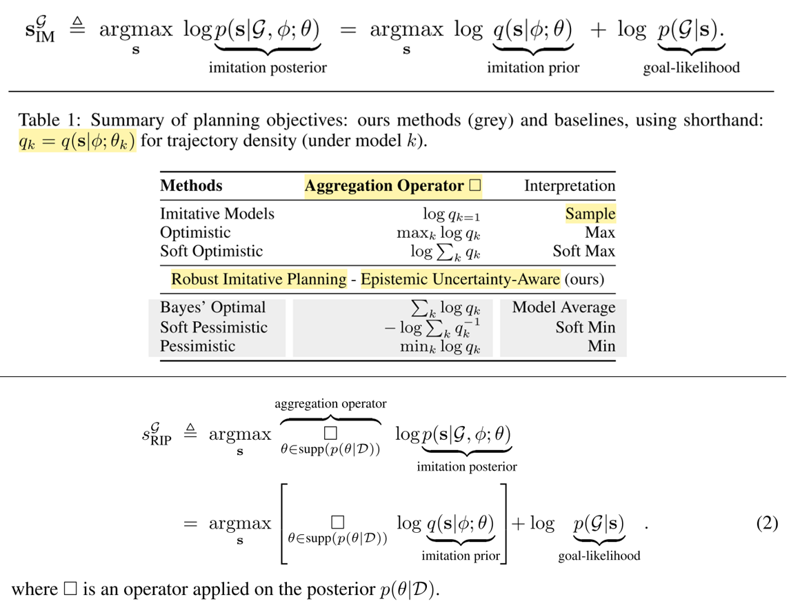 Above - in their previous work, the authors introduced Deep imitative models (IM). The imitative planning objective is the log posterior probability of a state trajectory, conditioned on satisfying some goal G. The state trajectory that has the highest likelihood w.r.t. the expert model q(S given φ; θ) is selected, i.e.  maximum a posteriori probability (MAP) estimate of how an expert would drive to the goal. This captures any inherent aleatoric stochasticity of the human behaviour (e.g., multi-modalities), but only uses a point-estimate of θ, thus q(s given φ;θ) does not quantify model (i.e. epistemic) uncertainty. φ denotes the contextual information (3 previous states and current LIDAR observation) and s denotes the agent’s future states (i.e. the trajectory). Bottom - in this works, an ensemble of models is used: q(s given φ; θk) where θk denotes the parameters of the k-th model (neural network). The Aggregation Operator operator is applied on the posterior p(θ given D). The previous work is one example of that, where a single θi is selected. Source.