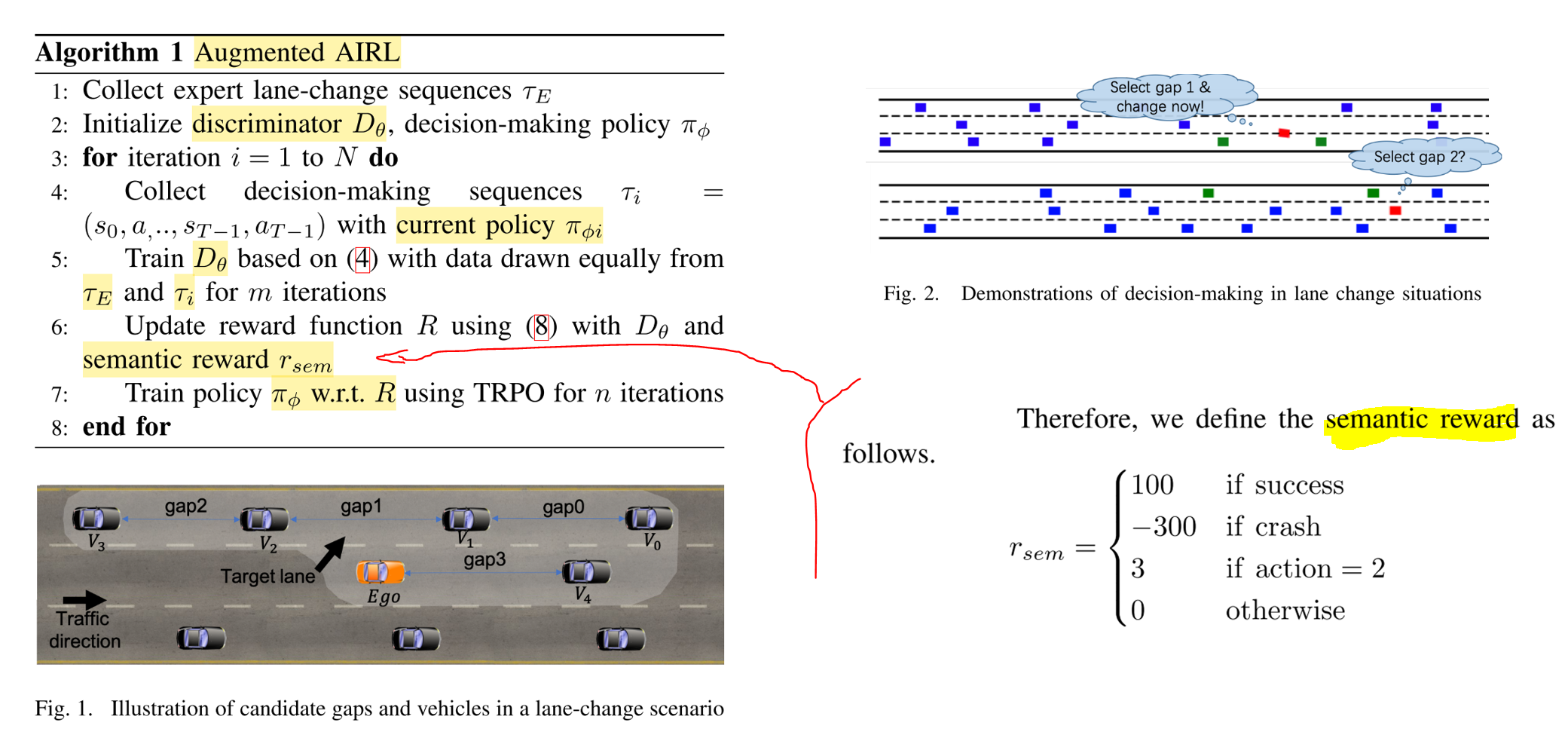 In Adversarial IRL (AIRL), the discriminator tries to distinguish learnt actions from demonstrated expert actions. Action masking is applied, removing some combinations that are not preferable, in order to reduce the unnecessary exploration. Finally, the reward function of the discriminator is extended with some manually-designed semantic reward to help the agent successfully complete the lane change and not to collide with other objects. Source.