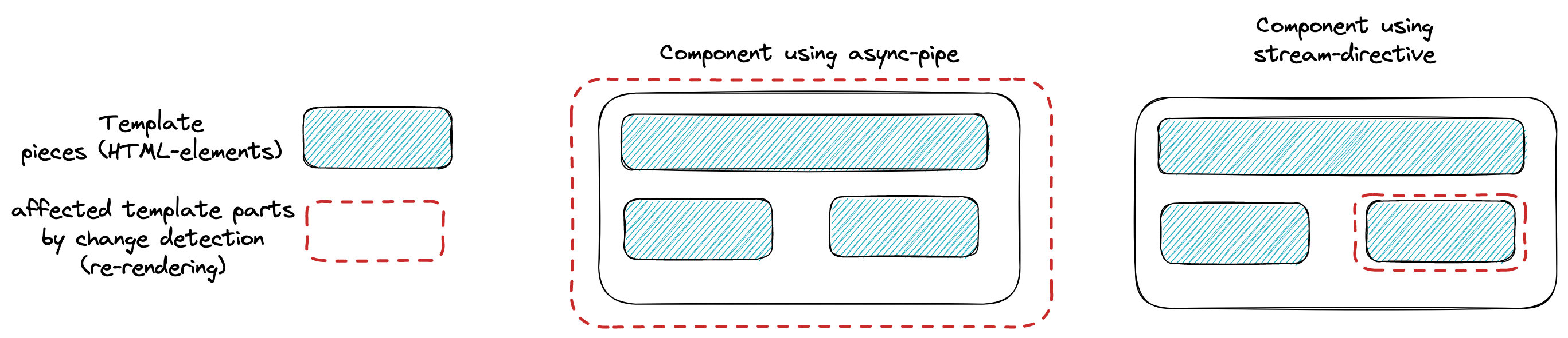 async-pipe vs stream-directive