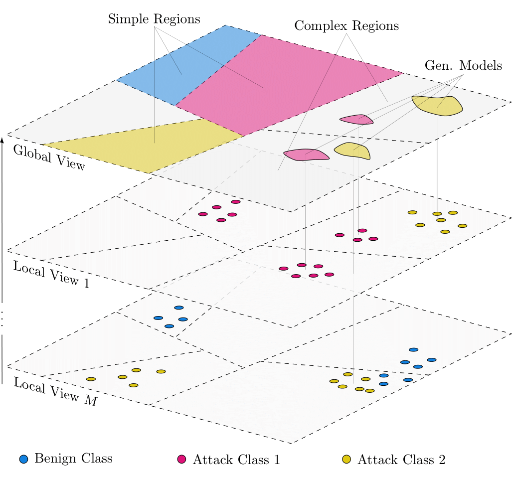 Creation of the Global View in the CIDS