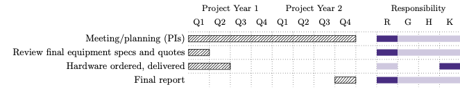 Sample Gantt chart