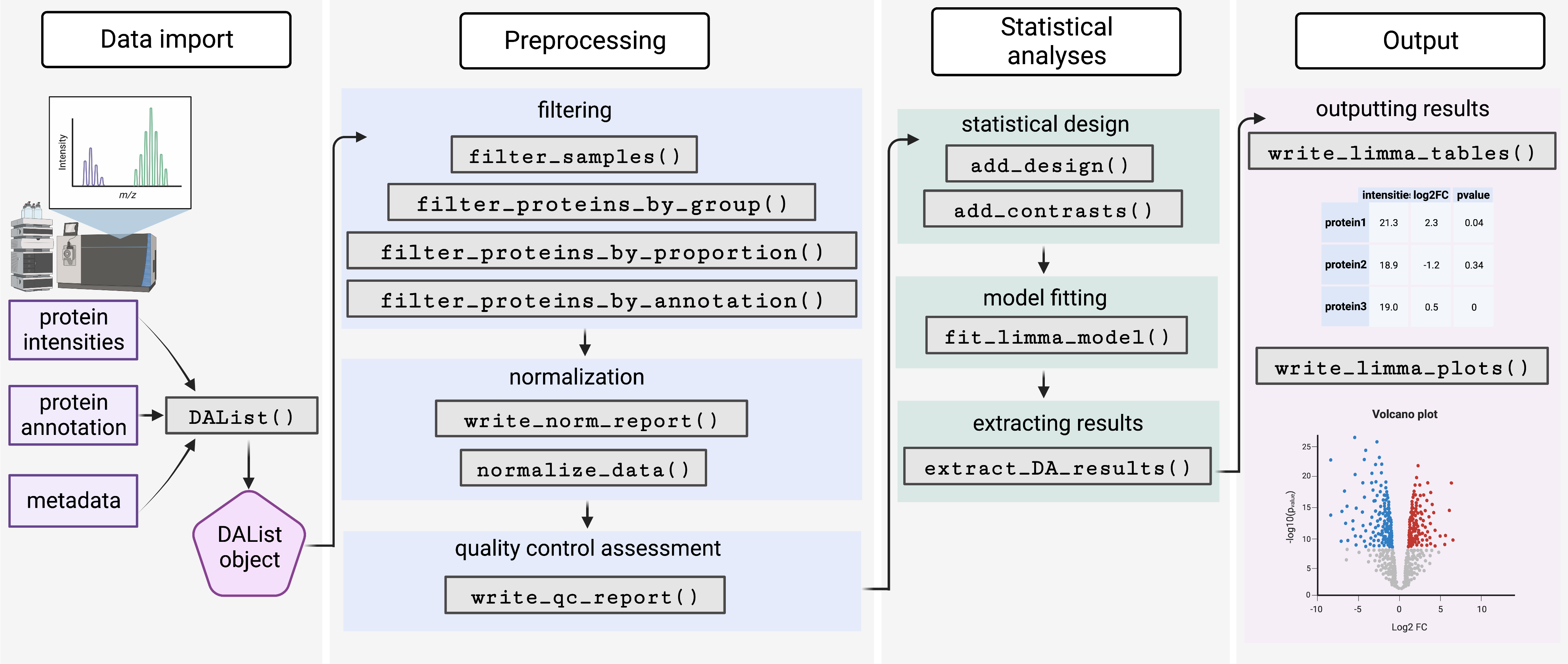 proteoDA workflow flowchart