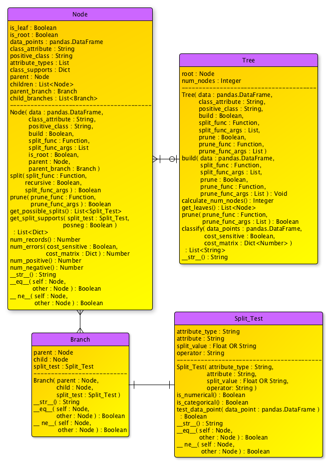 Class Diagrams