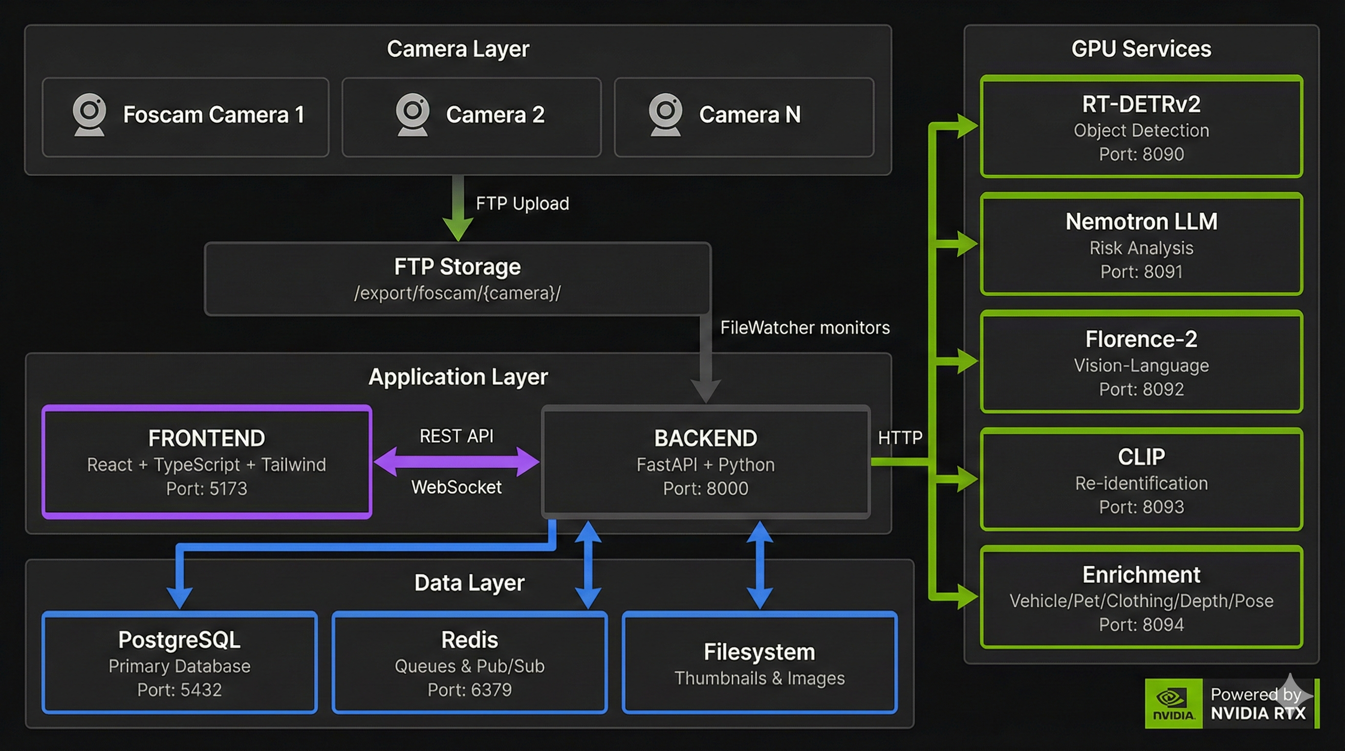 System Architecture