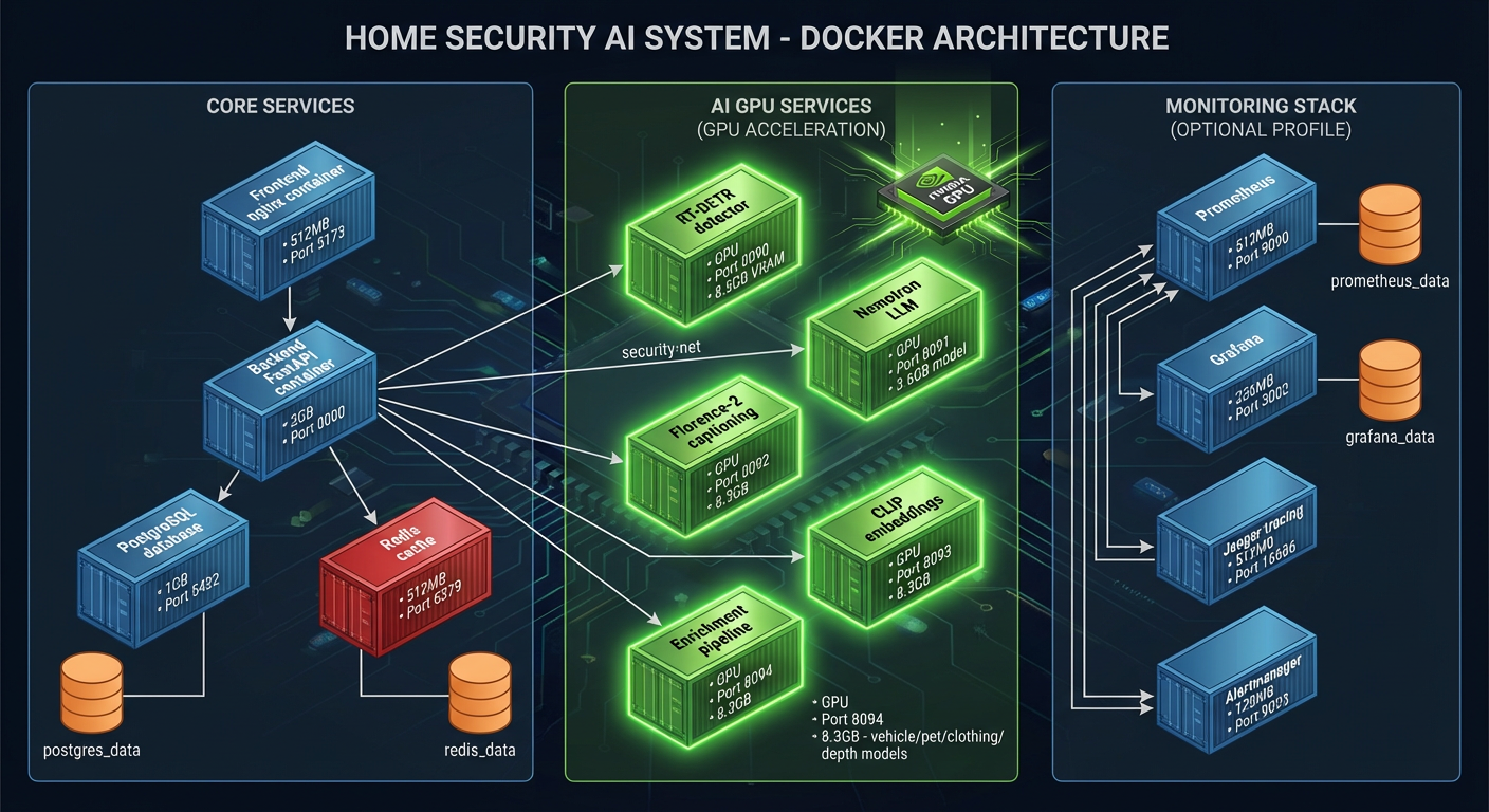 Container Architecture