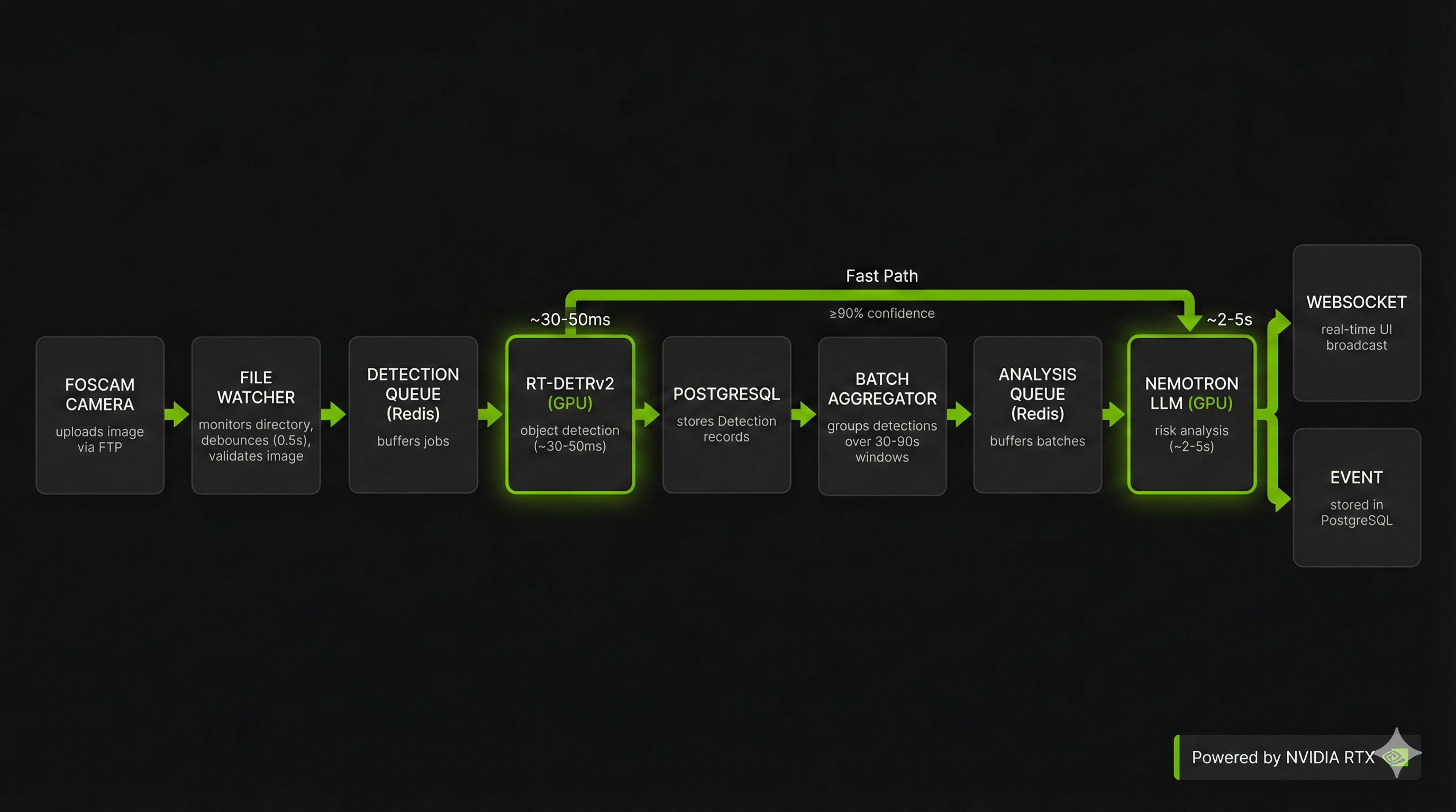 AI Pipeline Flow