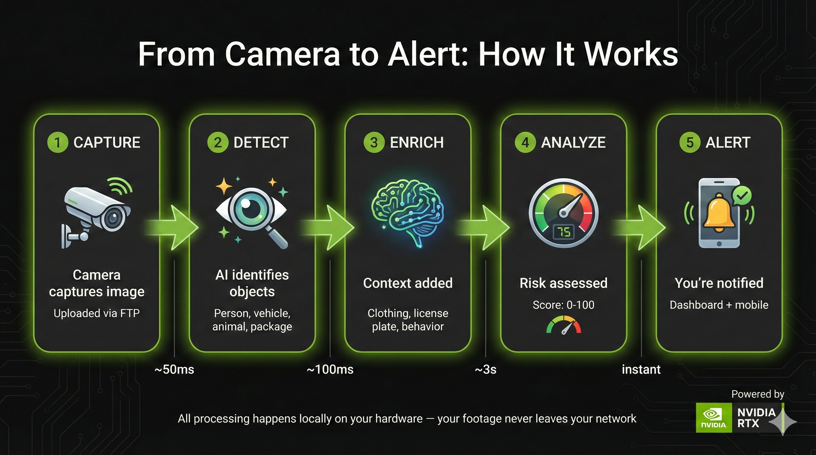 From Camera to Alert