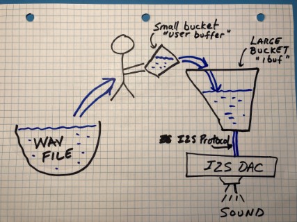 bucket_analogy