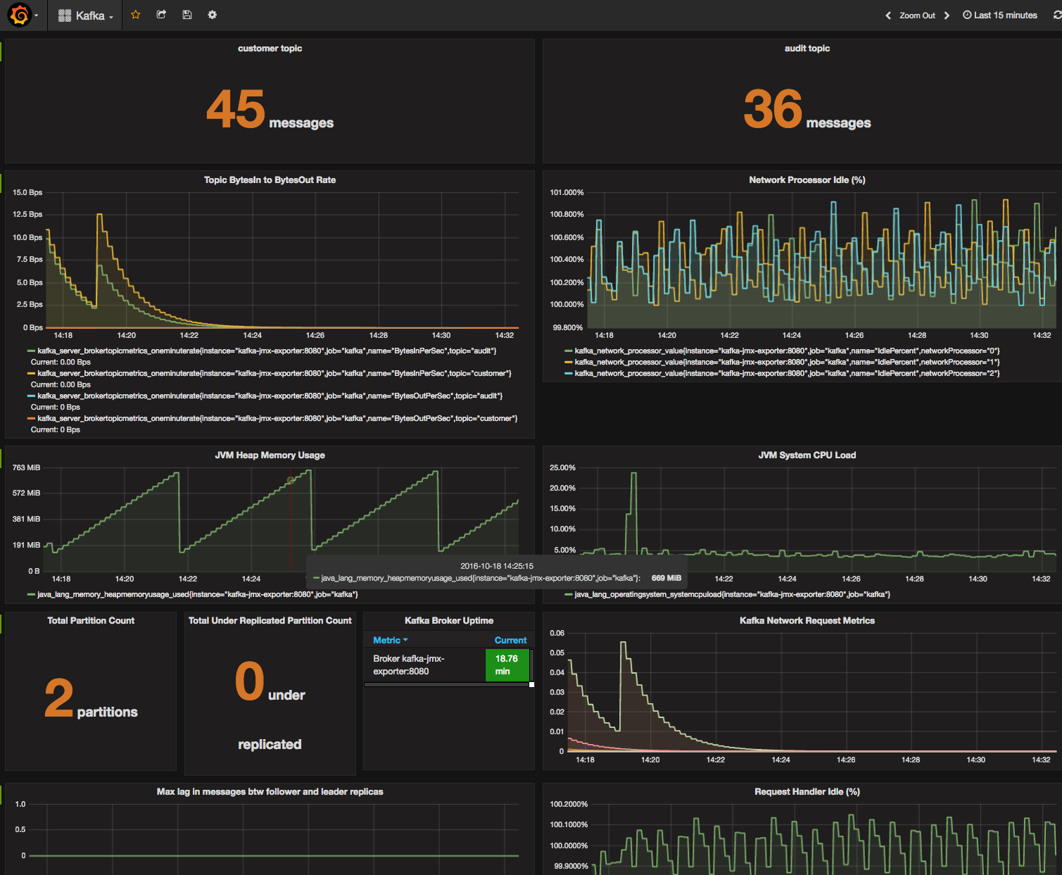 Grafana Kafka Dashboard