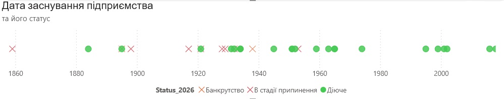 Хронологія років заснування підприємств небезпечної хімії та їхнього поточного статусу