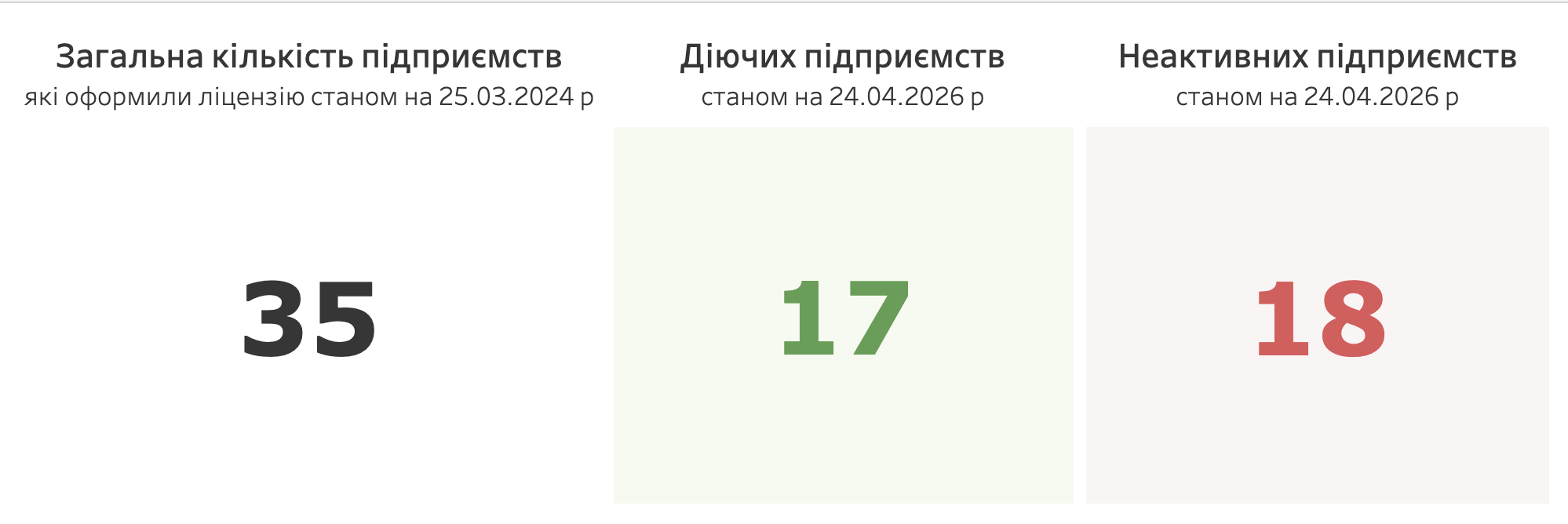 Ключові показники галузі: 35 ліцензованих підприємств, 17 діючих і 18 неактивних станом на 24 квітня 2026 року