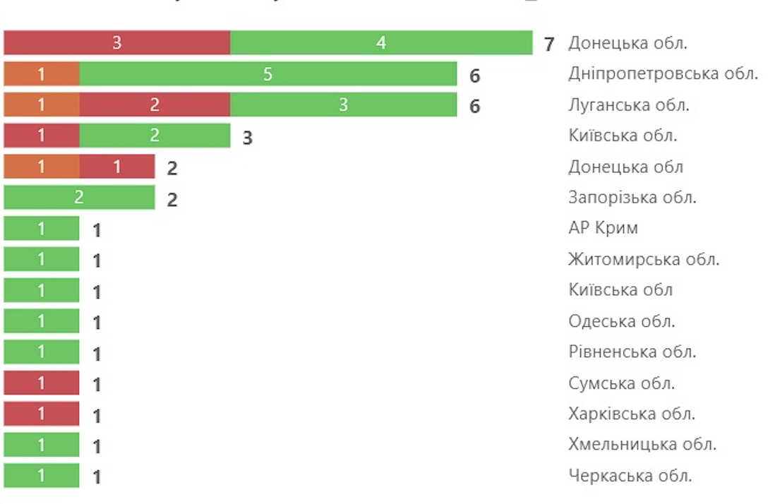 Статус підприємств небезпечної хімії за регіонами станом на 2026 рік