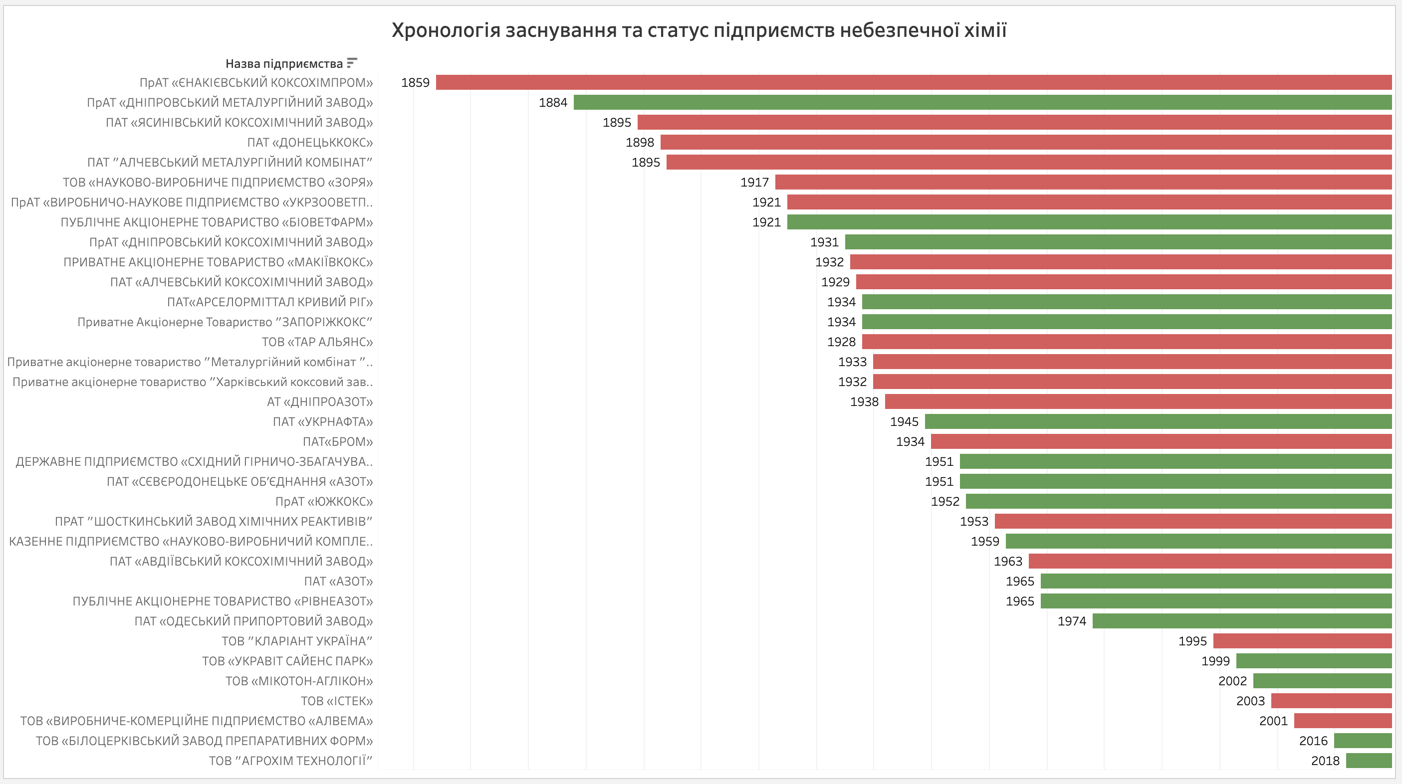 Тривалість існування підприємств небезпечної хімії від року заснування до 2026 року з позначенням статусу