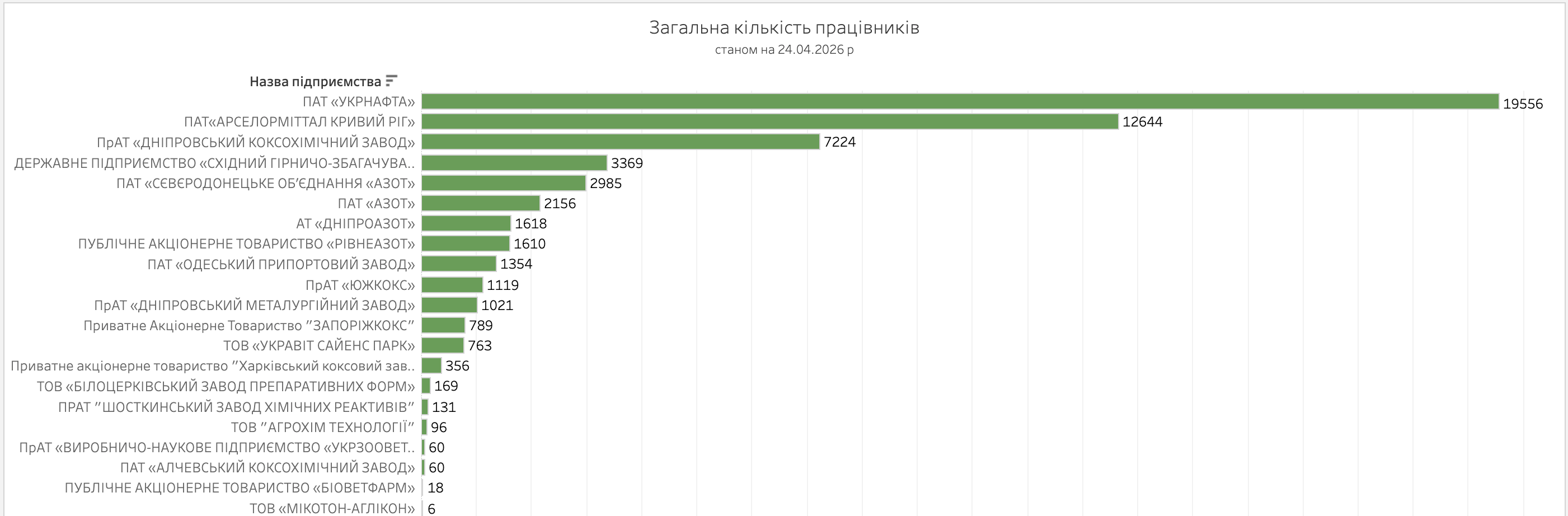Кількість працівників на діючих підприємствах небезпечної хімії станом на 24 квітня 2026 року