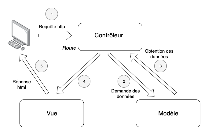 Model view controller схема