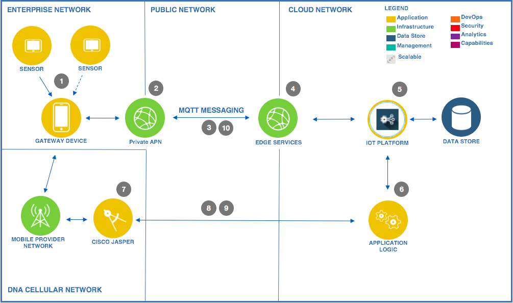 GitHub - mikkopitkaenen/ibm-cloud-with-cisco-jasper: Complete ...